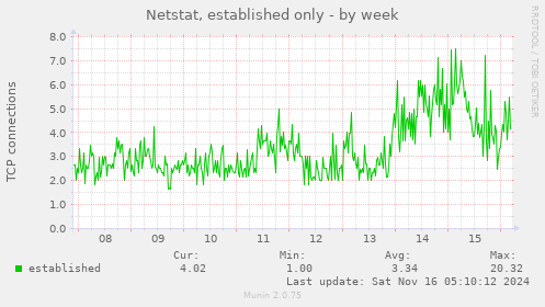 Netstat, established only