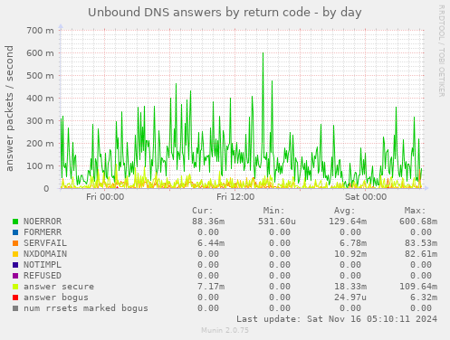 Unbound DNS answers by return code