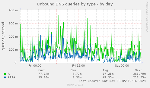 Unbound DNS queries by type