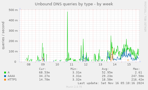 Unbound DNS queries by type