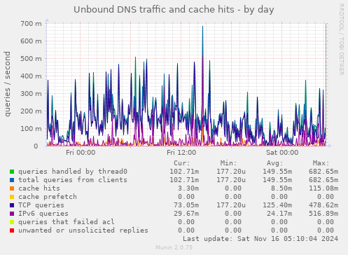 Unbound DNS traffic and cache hits