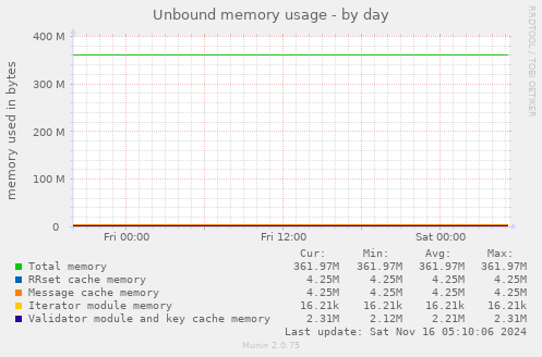 Unbound memory usage