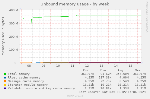 Unbound memory usage