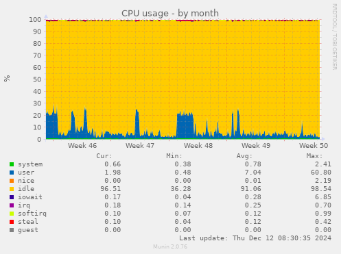 CPU usage