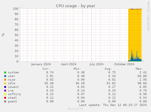 CPU usage