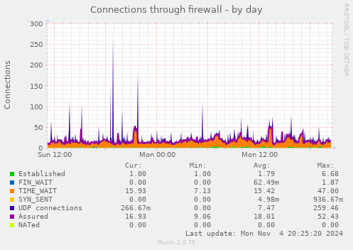 Connections through firewall