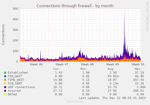 Connections through firewall