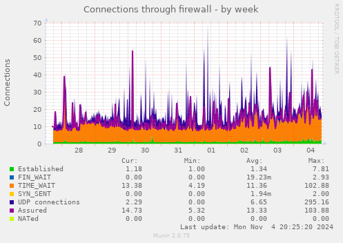 Connections through firewall