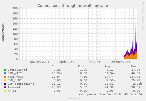 Connections through firewall