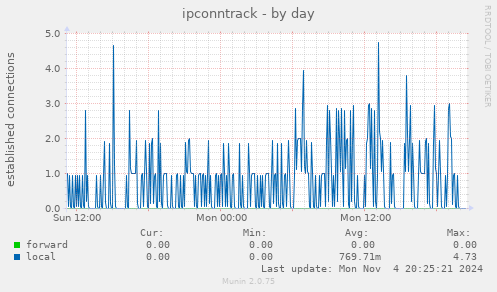 ipconntrack