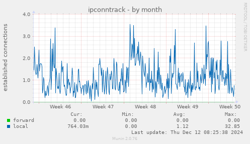 ipconntrack