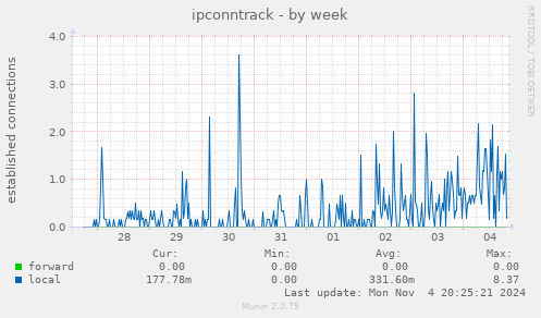 ipconntrack