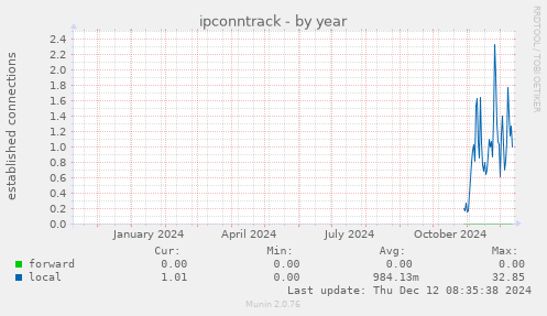 ipconntrack