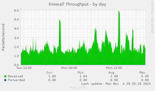 Firewall Throughput