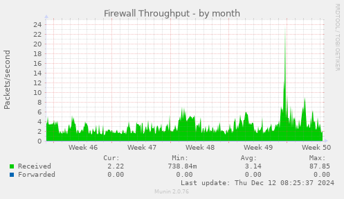 Firewall Throughput