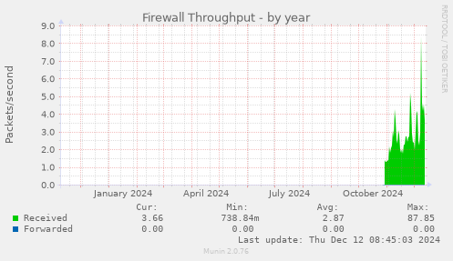 Firewall Throughput