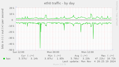 eth0 traffic