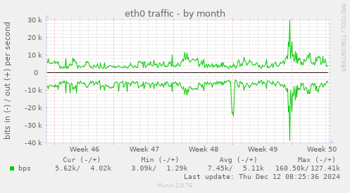 eth0 traffic