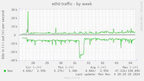 eth0 traffic