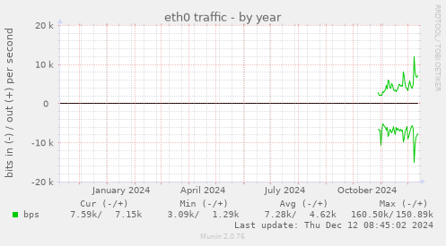 eth0 traffic