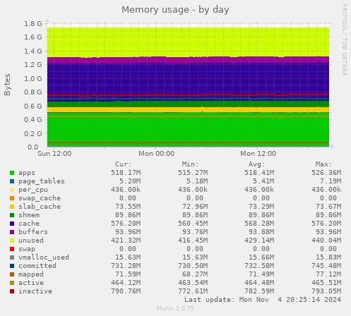 Memory usage