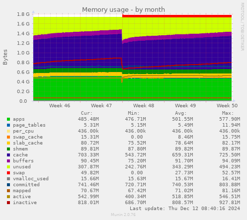 Memory usage