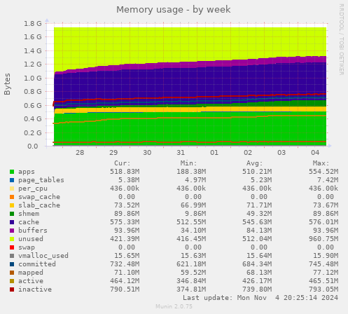 Memory usage