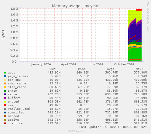 Memory usage