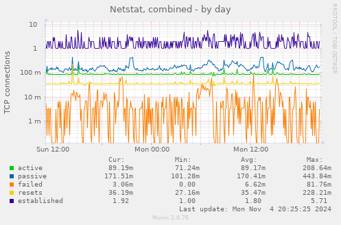 Netstat, combined