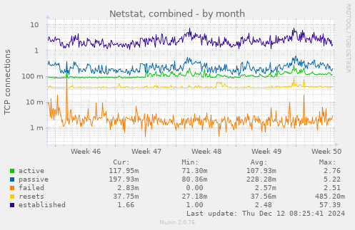 Netstat, combined