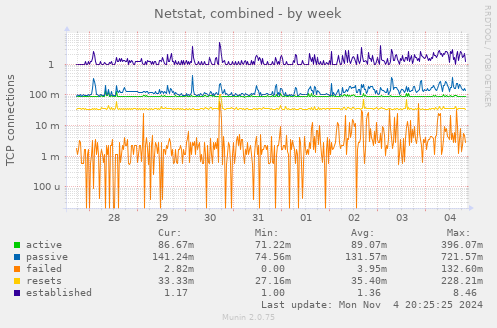 Netstat, combined