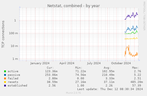 Netstat, combined