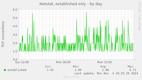 Netstat, established only