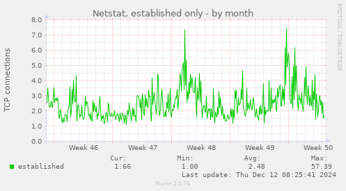 Netstat, established only