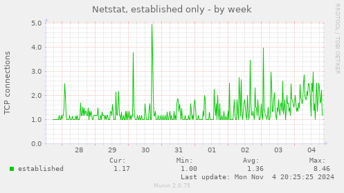 Netstat, established only