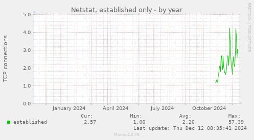 Netstat, established only