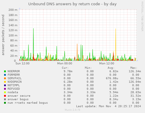 Unbound DNS answers by return code