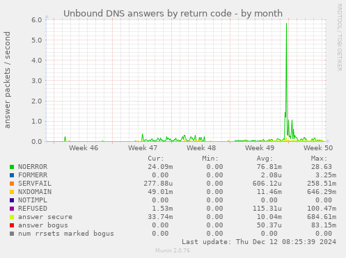 Unbound DNS answers by return code