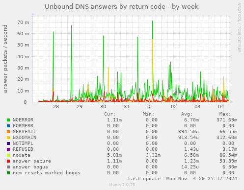 Unbound DNS answers by return code