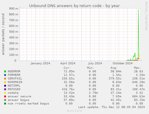 Unbound DNS answers by return code