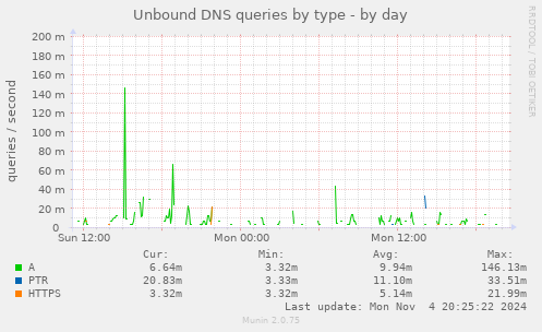 Unbound DNS queries by type