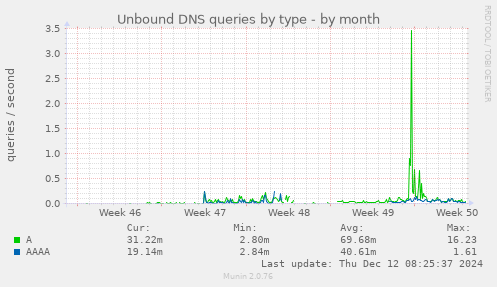 Unbound DNS queries by type