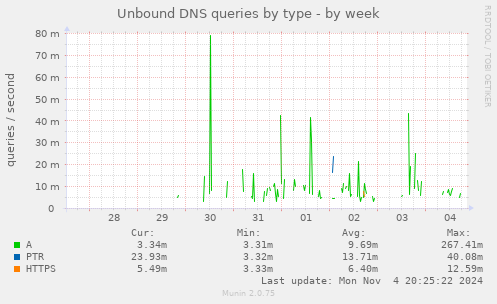 Unbound DNS queries by type