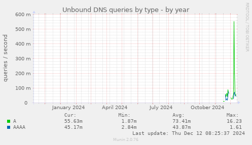 Unbound DNS queries by type