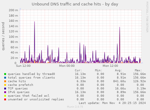 Unbound DNS traffic and cache hits