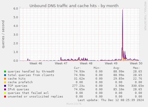 Unbound DNS traffic and cache hits