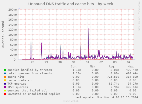 Unbound DNS traffic and cache hits