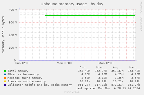 Unbound memory usage