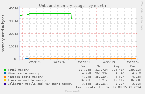 Unbound memory usage