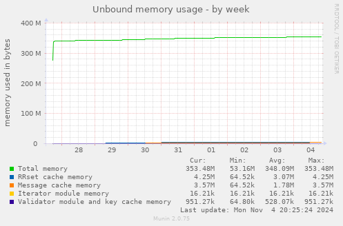 Unbound memory usage